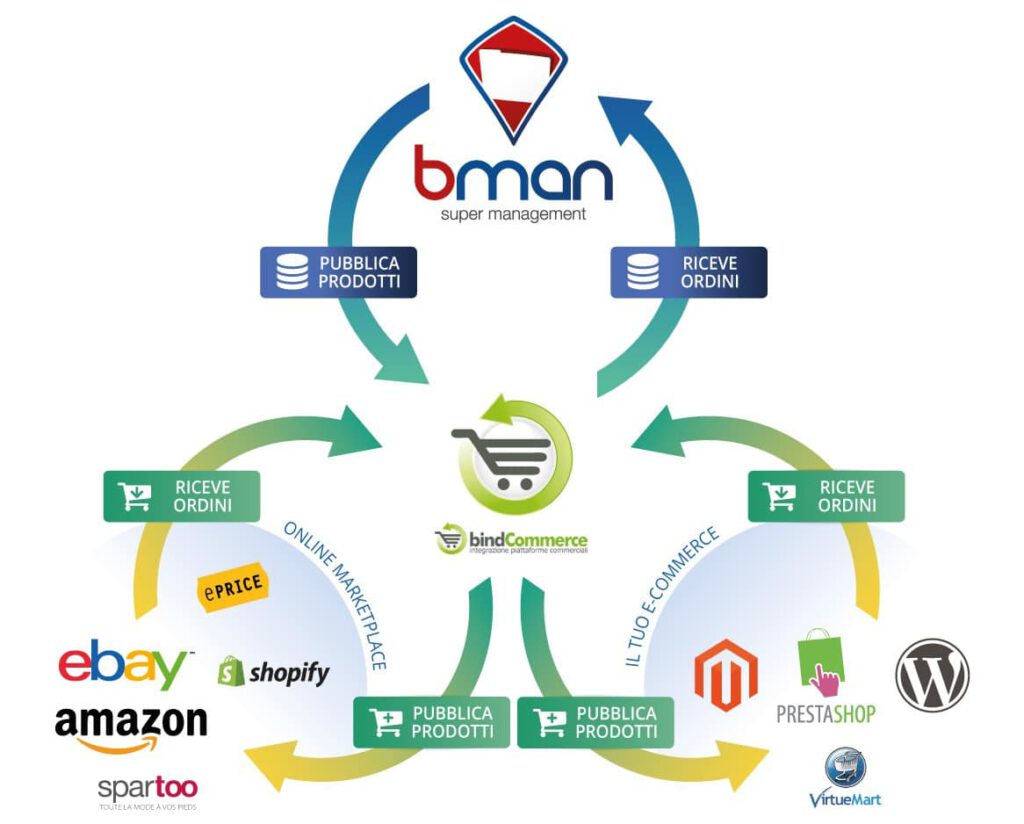 bindCommerce collega il gestionale ai marketplace